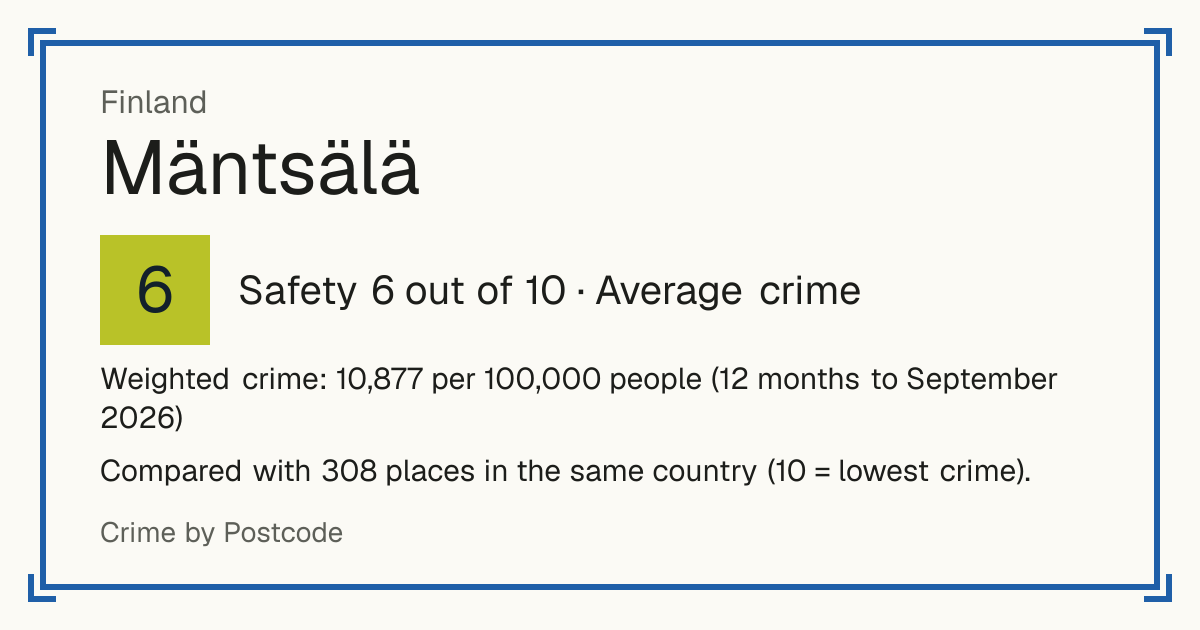 Mäntsälä, Finland: Safety 6 out of 10 (Average crime). Weighted crime: 10,877 per 100,000 people (12 months to September 2026).