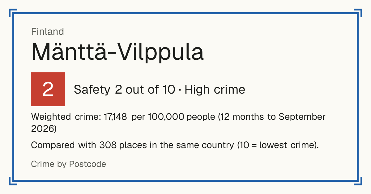 Mänttä-Vilppula, Finland: Safety 2 out of 10 (High crime). Weighted crime: 17,148 per 100,000 people (12 months to September 2026).