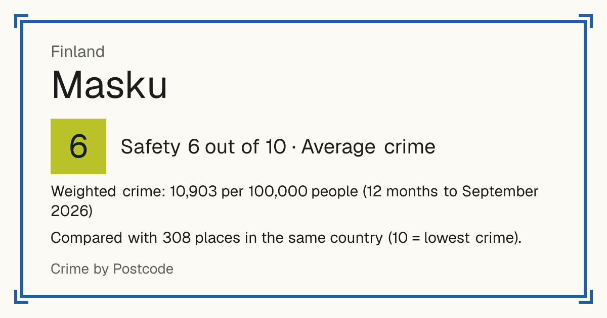Masku, Finland: Safety 6 out of 10 (Average crime). Weighted crime: 10,903 per 100,000 people (12 months to September 2026).