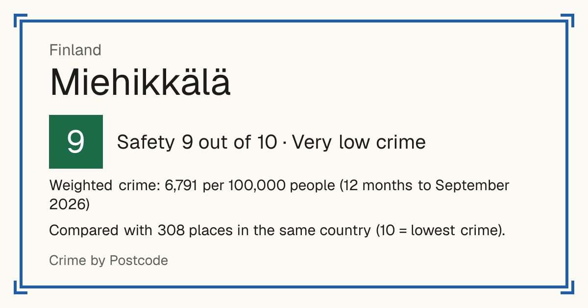 Miehikkälä, Finland: Safety 9 out of 10 (Very low crime). Weighted crime: 6,791 per 100,000 people (12 months to September 2026).