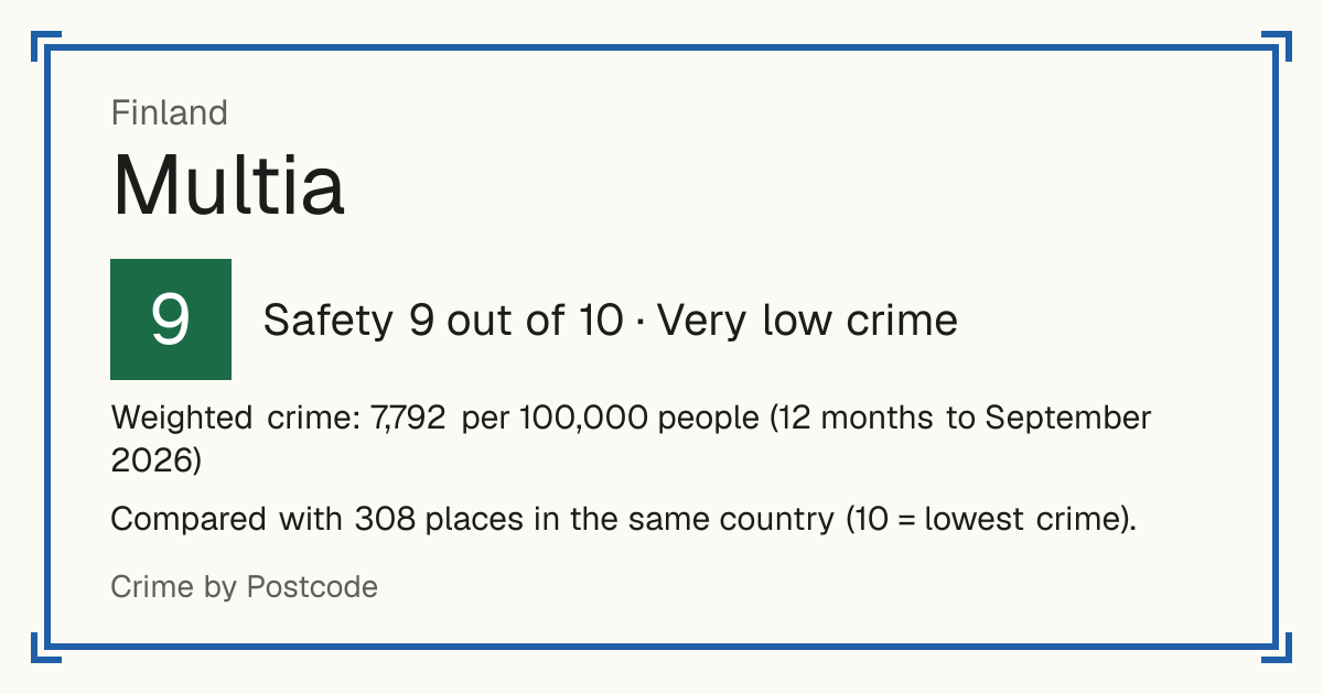 Multia, Finland: Safety 9 out of 10 (Very low crime). Weighted crime: 7,792 per 100,000 people (12 months to September 2026).