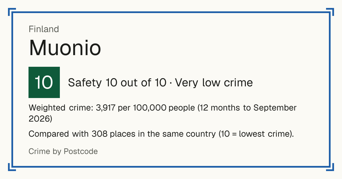 Muonio, Finland: Safety 10 out of 10 (Very low crime). Weighted crime: 3,917 per 100,000 people (12 months to September 2026).