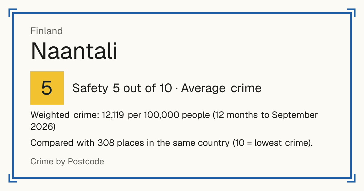 Naantali, Finland: Safety 5 out of 10 (Average crime). Weighted crime: 12,119 per 100,000 people (12 months to September 2026).