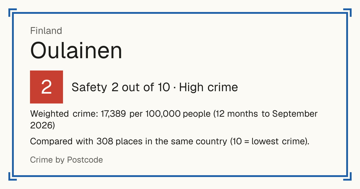Oulainen, Finland: Safety 2 out of 10 (High crime). Weighted crime: 17,389 per 100,000 people (12 months to September 2026).