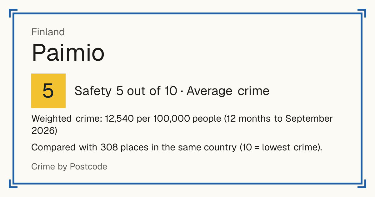 Paimio, Finland: Safety 5 out of 10 (Average crime). Weighted crime: 12,540 per 100,000 people (12 months to September 2026).