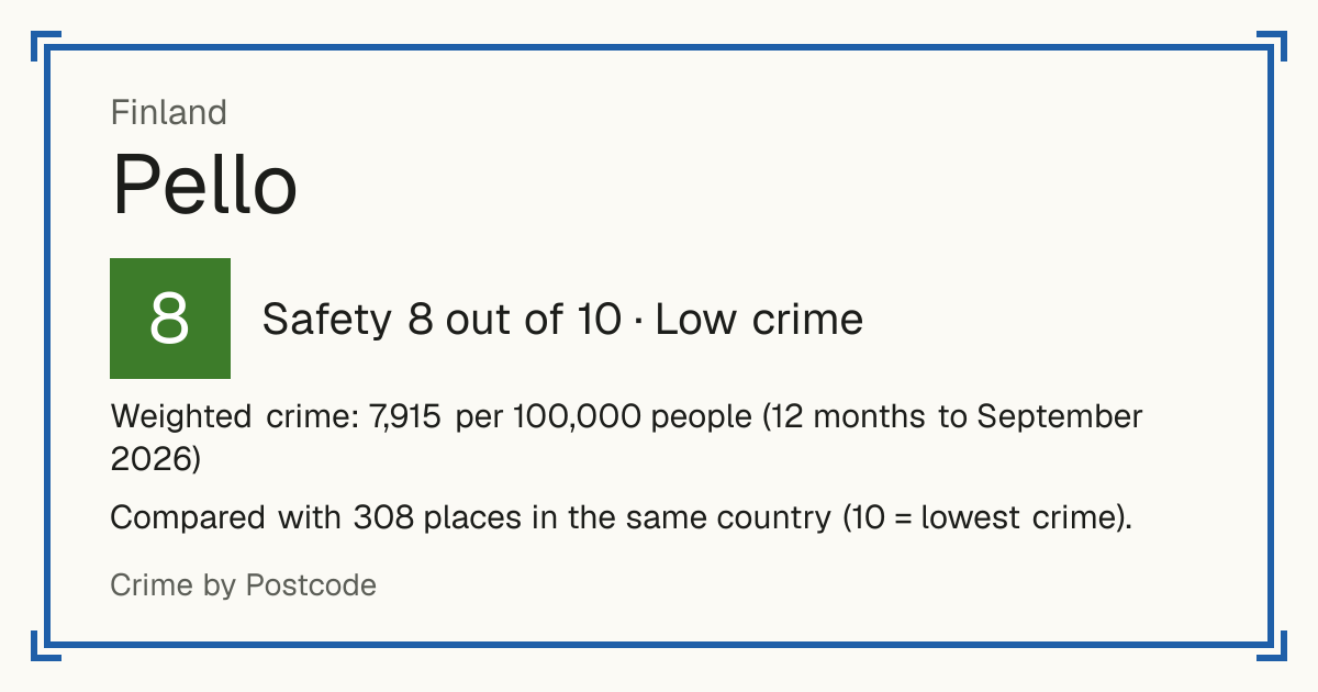 Pello, Finland: Safety 8 out of 10 (Low crime). Weighted crime: 7,915 per 100,000 people (12 months to September 2026).