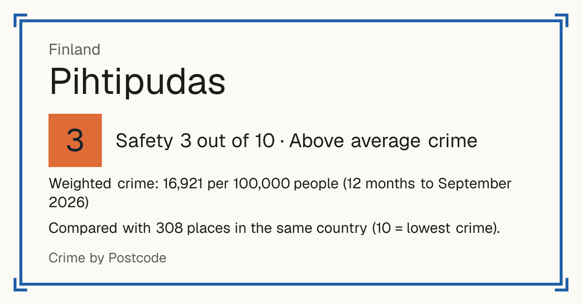 Pihtipudas, Finland: Safety 3 out of 10 (Above average crime). Weighted crime: 16,921 per 100,000 people (12 months to September 2026).