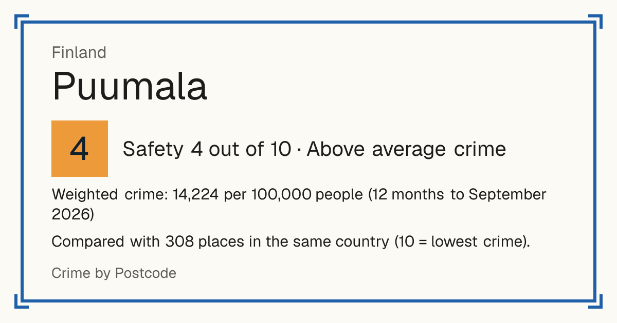 Puumala, Finland: Safety 4 out of 10 (Above average crime). Weighted crime: 14,224 per 100,000 people (12 months to September 2026).