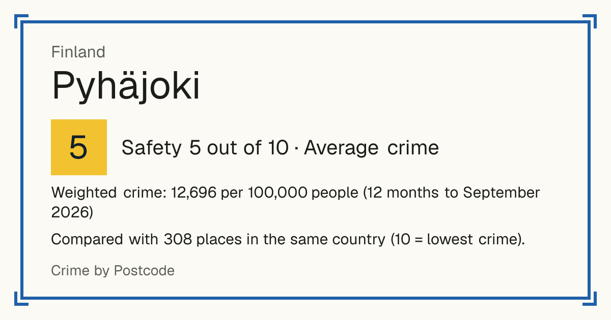 Pyhäjoki, Finland: Safety 5 out of 10 (Average crime). Weighted crime: 12,696 per 100,000 people (12 months to September 2026).