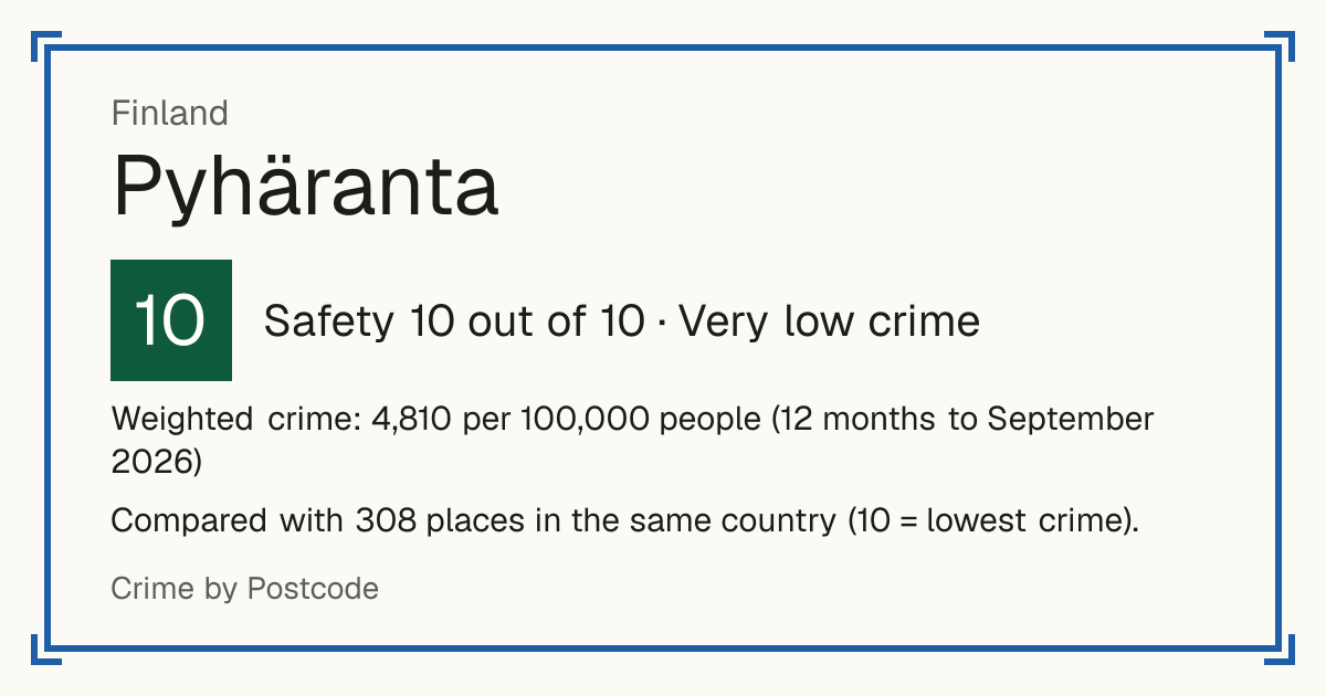 Pyhäranta, Finland: Safety 10 out of 10 (Very low crime). Weighted crime: 4,810 per 100,000 people (12 months to September 2026).