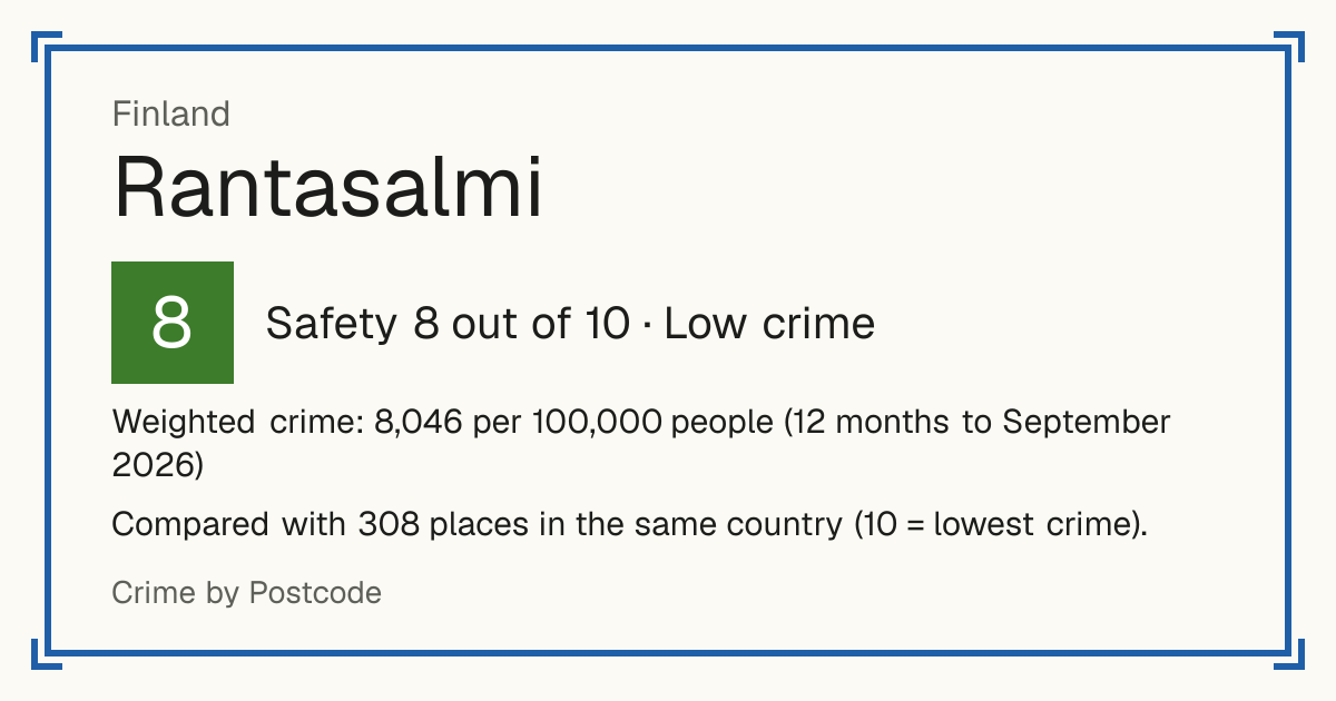 Rantasalmi, Finland: Safety 8 out of 10 (Low crime). Weighted crime: 8,046 per 100,000 people (12 months to September 2026).