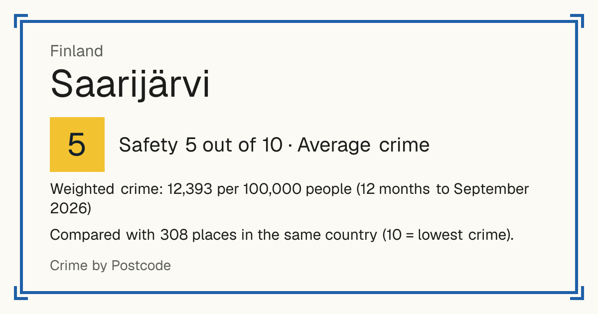 Saarijärvi, Finland: Safety 5 out of 10 (Average crime). Weighted crime: 12,393 per 100,000 people (12 months to September 2026).