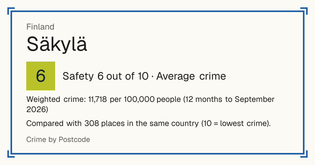 Säkylä, Finland: Safety 6 out of 10 (Average crime). Weighted crime: 11,718 per 100,000 people (12 months to September 2026).