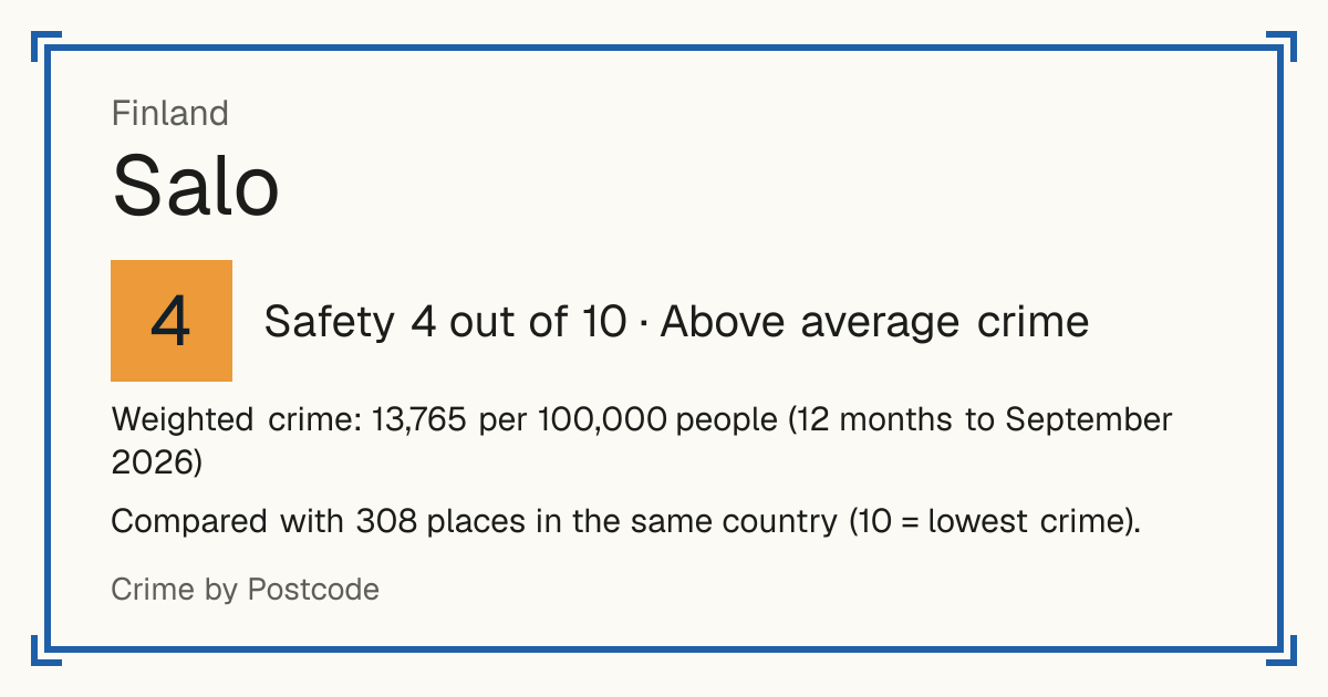 Salo, Finland: Safety 4 out of 10 (Above average crime). Weighted crime: 13,765 per 100,000 people (12 months to September 2026).