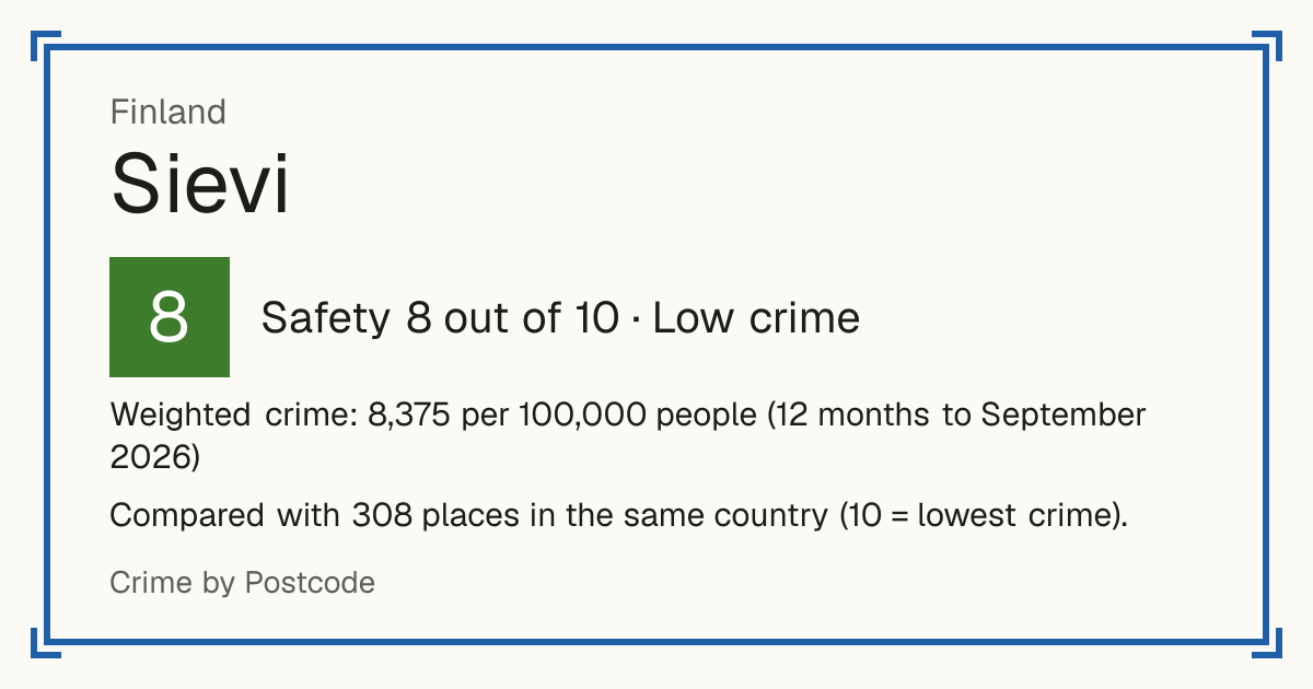 Sievi, Finland: Safety 8 out of 10 (Low crime). Weighted crime: 8,375 per 100,000 people (12 months to September 2026).