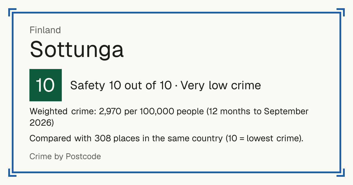 Sottunga, Finland: Safety 10 out of 10 (Very low crime). Weighted crime: 2,970 per 100,000 people (12 months to September 2026).