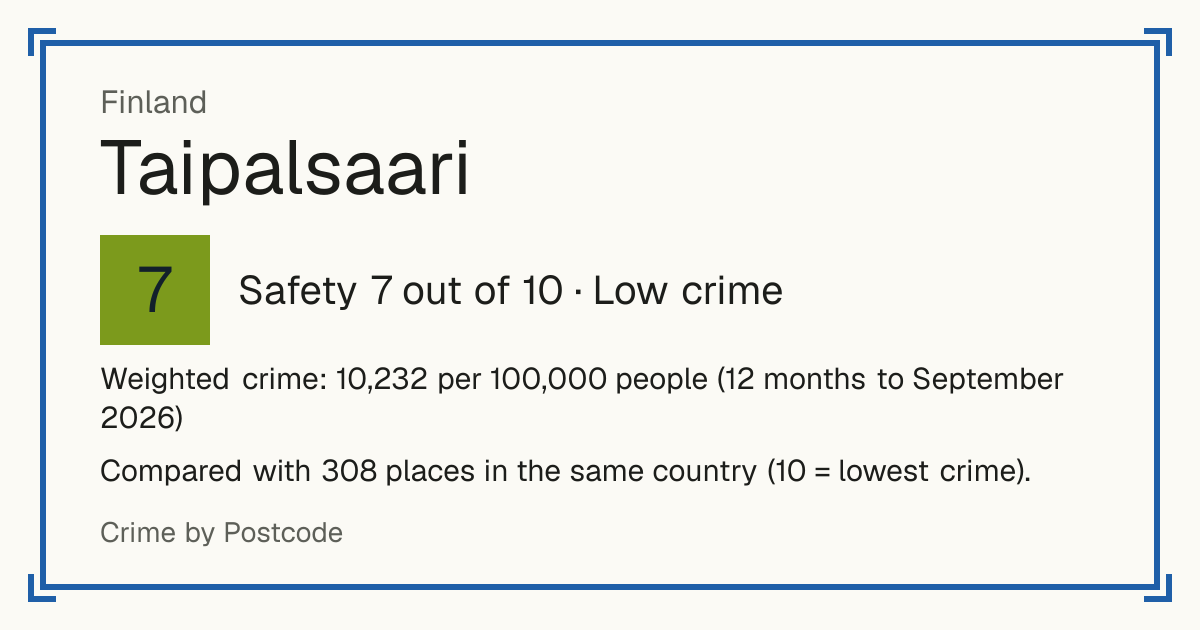 Taipalsaari, Finland: Safety 7 out of 10 (Low crime). Weighted crime: 10,232 per 100,000 people (12 months to September 2026).