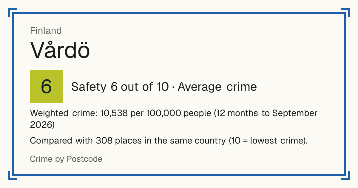 Vårdö, Finland: Safety 6 out of 10 (Average crime). Weighted crime: 10,538 per 100,000 people (12 months to September 2026).
