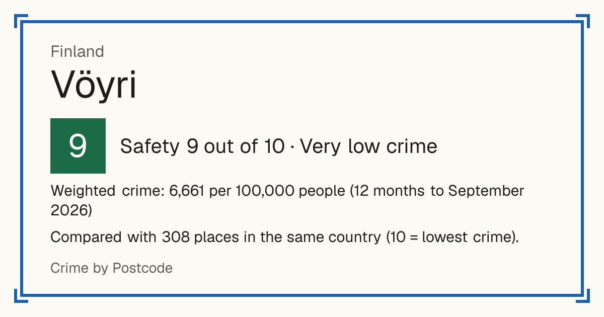 Vöyri, Finland: Safety 9 out of 10 (Very low crime). Weighted crime: 6,661 per 100,000 people (12 months to September 2026).