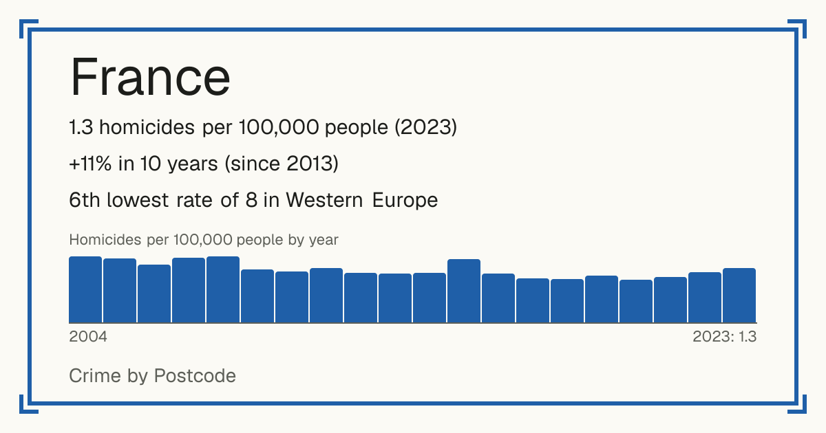 France: 1.3 homicides per 100,000 people (2023). +11% in 10 years (since 2013). 6th lowest rate of 8 in Western Europe.