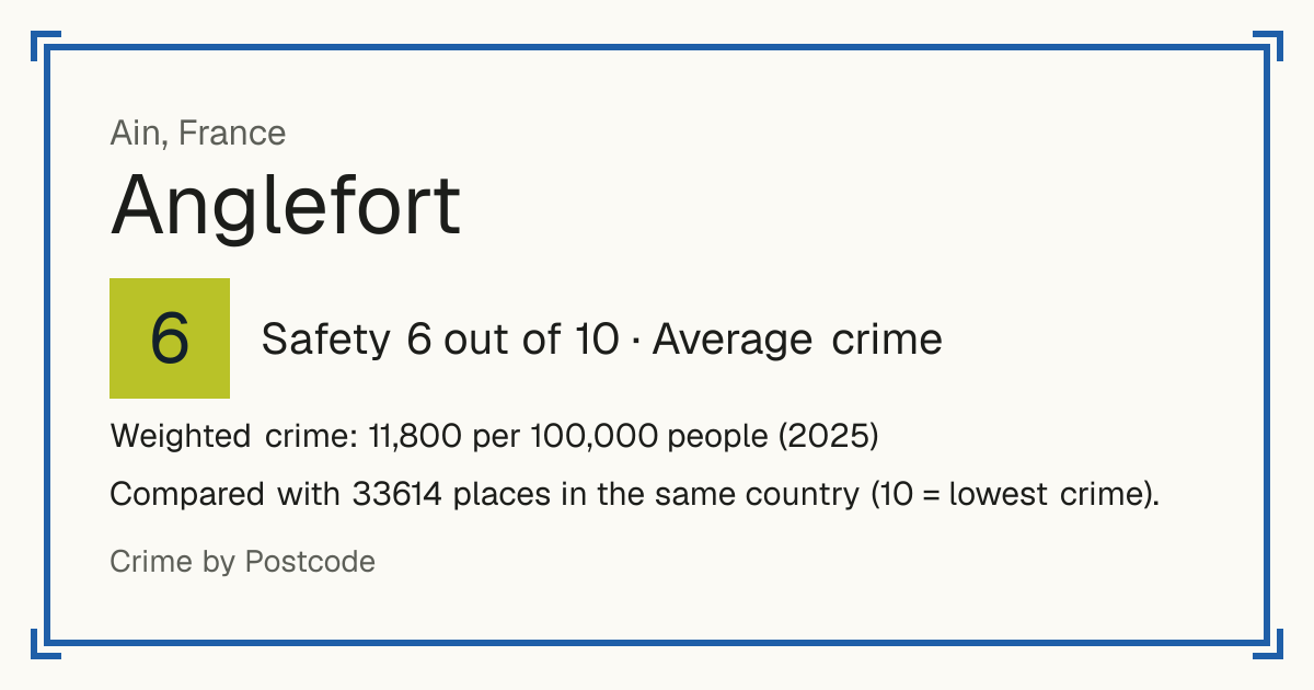 Anglefort, France: Safety 6 out of 10 (Average crime). Weighted crime: 11,800 per 100,000 people (2025).