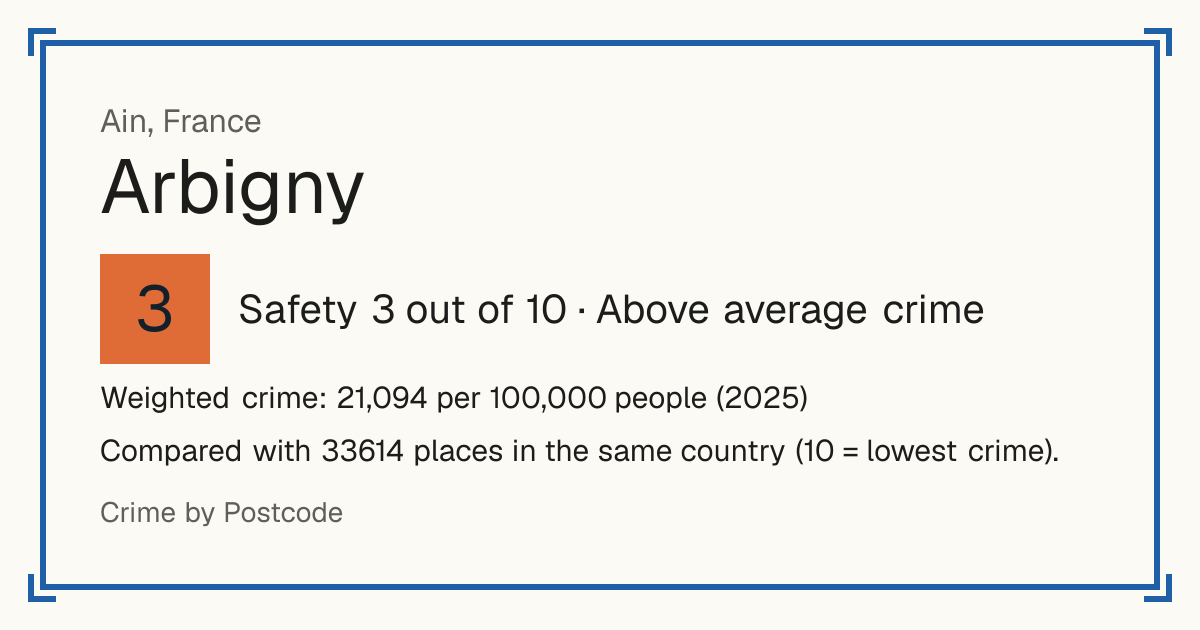Arbigny, France: Safety 3 out of 10 (Above average crime). Weighted crime: 21,094 per 100,000 people (2025).