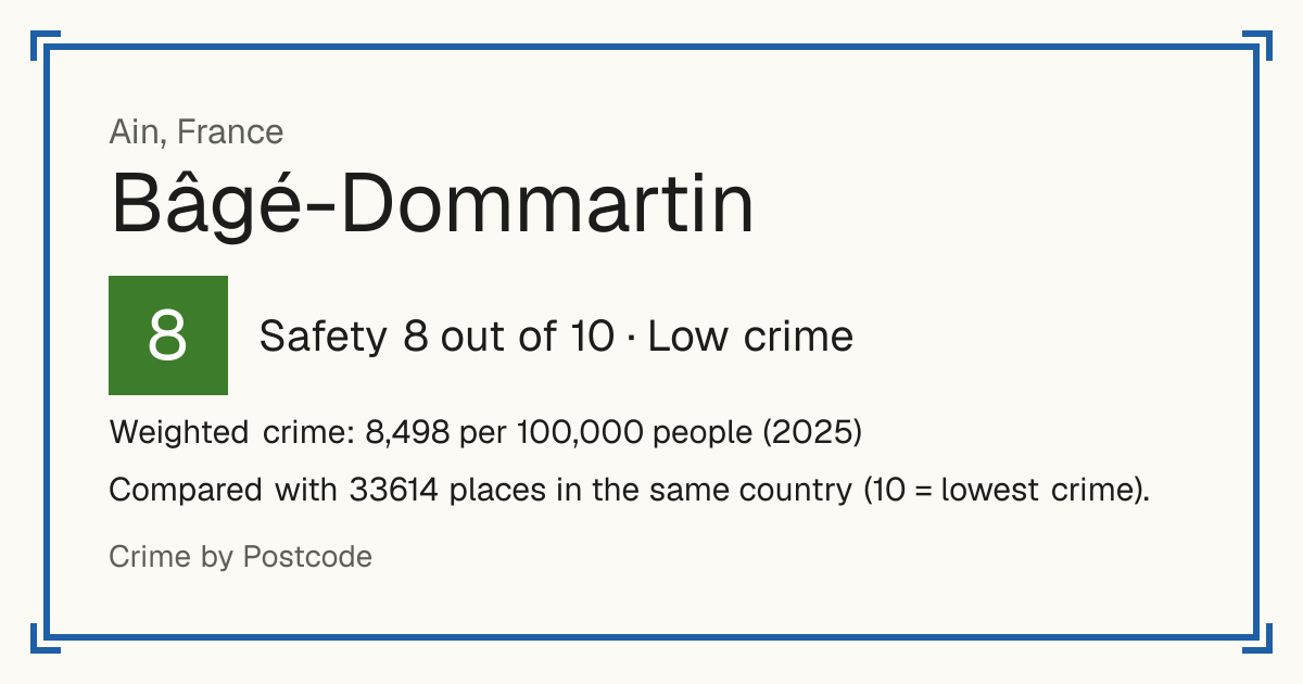 Bâgé-Dommartin, France: Safety 8 out of 10 (Low crime). Weighted crime: 8,498 per 100,000 people (2025).