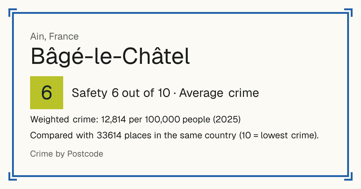 Bâgé-le-Châtel, France: Safety 6 out of 10 (Average crime). Weighted crime: 12,814 per 100,000 people (2025).