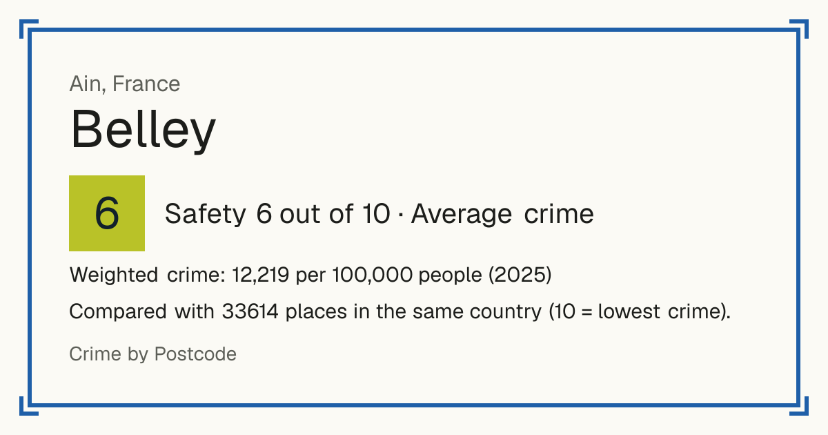Belley, France: Safety 6 out of 10 (Average crime). Weighted crime: 12,219 per 100,000 people (2025).