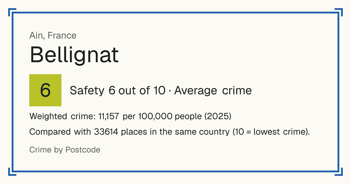 Bellignat, France: Safety 6 out of 10 (Average crime). Weighted crime: 11,157 per 100,000 people (2025).