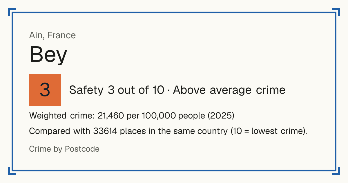 Bey, Ain, France: Safety 3 out of 10 (Above average crime). Weighted crime: 21,460 per 100,000 people (2025).