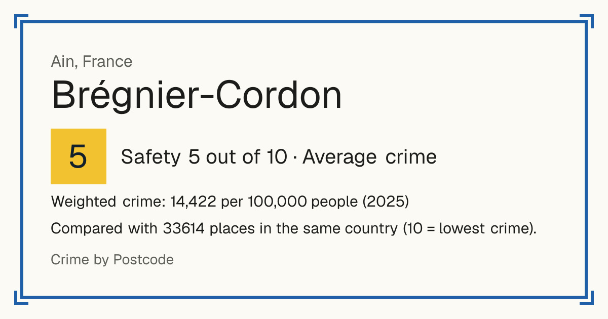 Brégnier-Cordon, France: Safety 5 out of 10 (Average crime). Weighted crime: 14,422 per 100,000 people (2025).