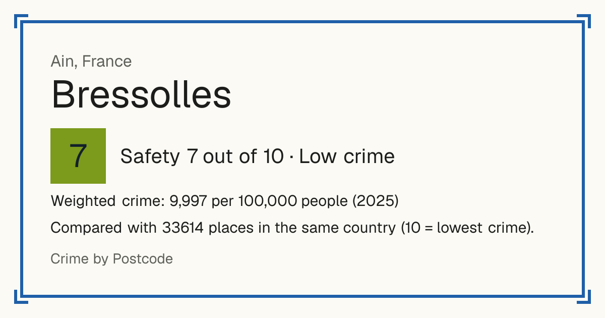 Bressolles, Ain, France: Safety 7 out of 10 (Low crime). Weighted crime: 9,997 per 100,000 people (2025).