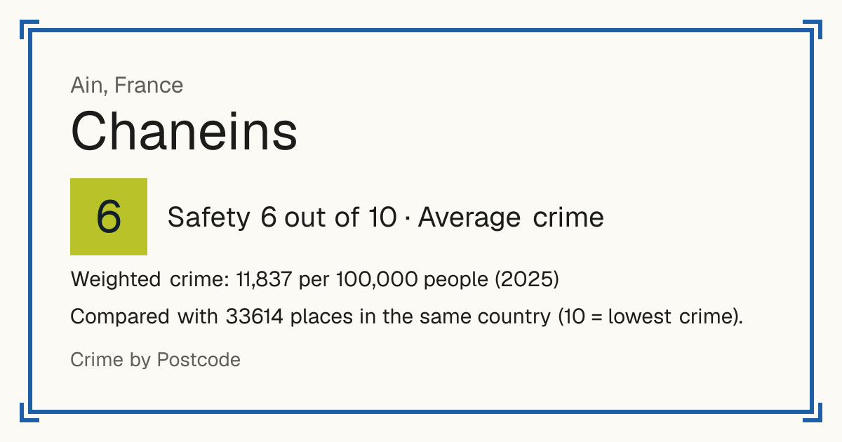 Chaneins, France: Safety 6 out of 10 (Average crime). Weighted crime: 11,837 per 100,000 people (2025).