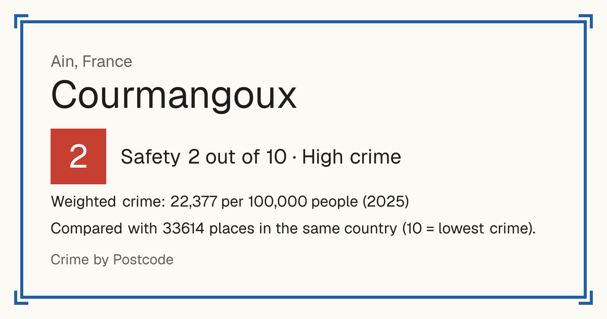 Courmangoux, France: Safety 2 out of 10 (High crime). Weighted crime: 22,377 per 100,000 people (2025).
