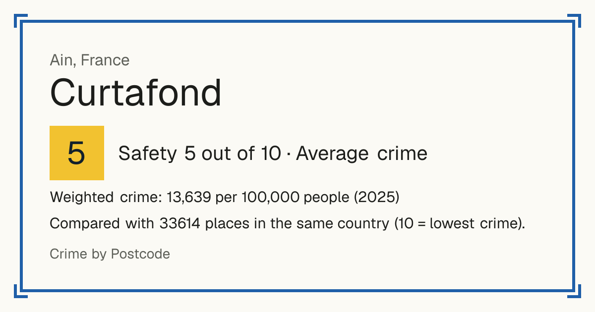 Curtafond, France: Safety 5 out of 10 (Average crime). Weighted crime: 13,639 per 100,000 people (2025).