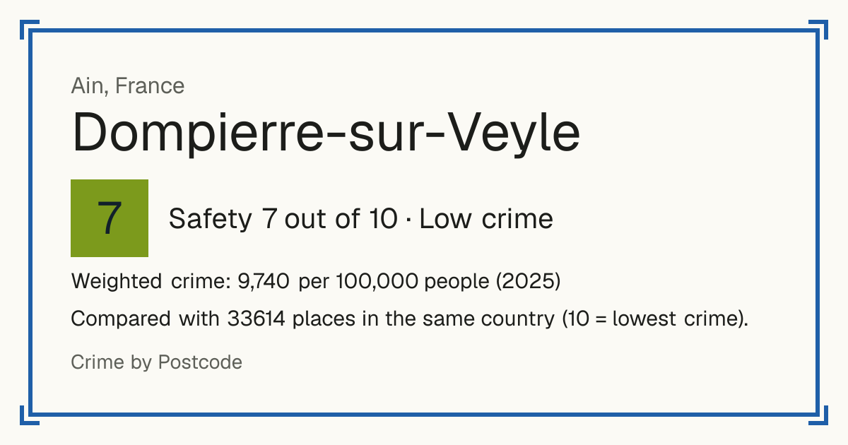 Dompierre-sur-Veyle, France: Safety 7 out of 10 (Low crime). Weighted crime: 9,740 per 100,000 people (2025).