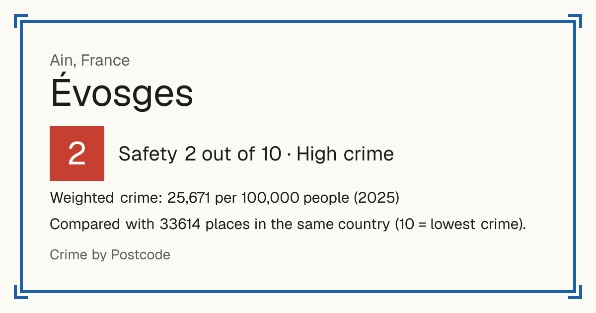 Évosges, France: Safety 2 out of 10 (High crime). Weighted crime: 25,671 per 100,000 people (2025).