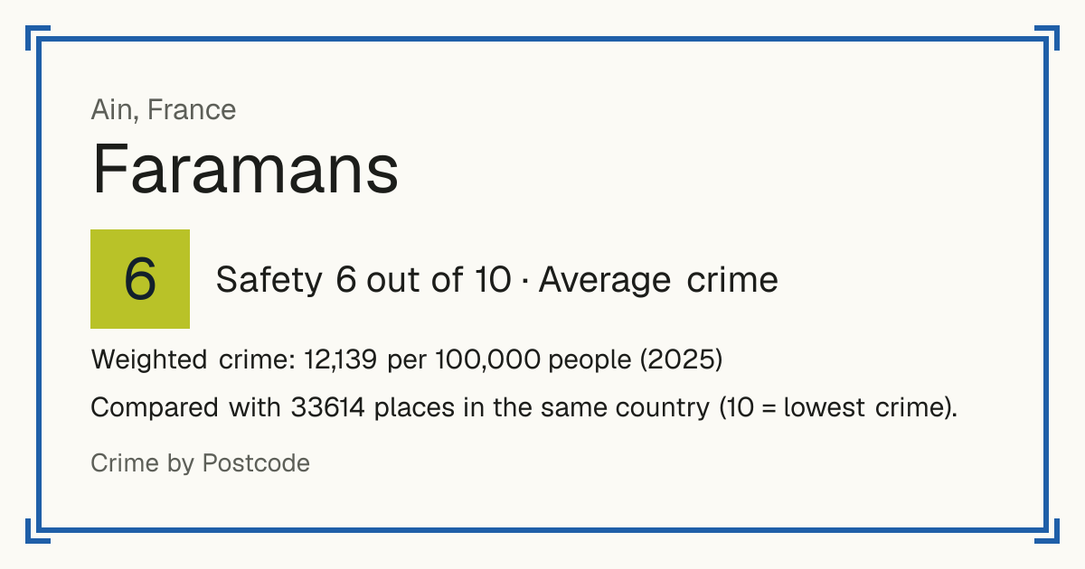 Faramans, Ain, France: Safety 6 out of 10 (Average crime). Weighted crime: 12,139 per 100,000 people (2025).