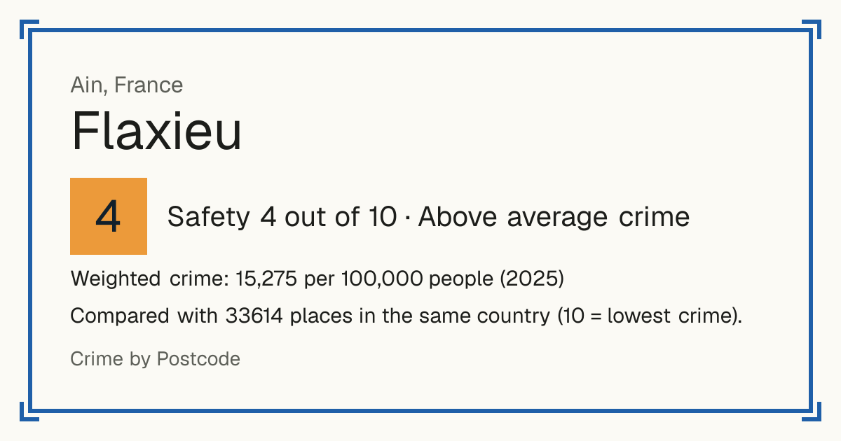 Flaxieu, France: Safety 4 out of 10 (Above average crime). Weighted crime: 15,275 per 100,000 people (2025).