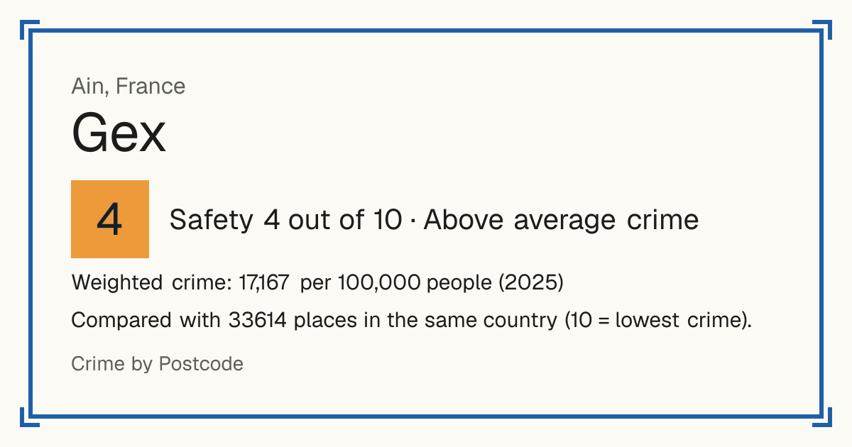 Gex, France: Safety 4 out of 10 (Above average crime). Weighted crime: 17,167 per 100,000 people (2025).