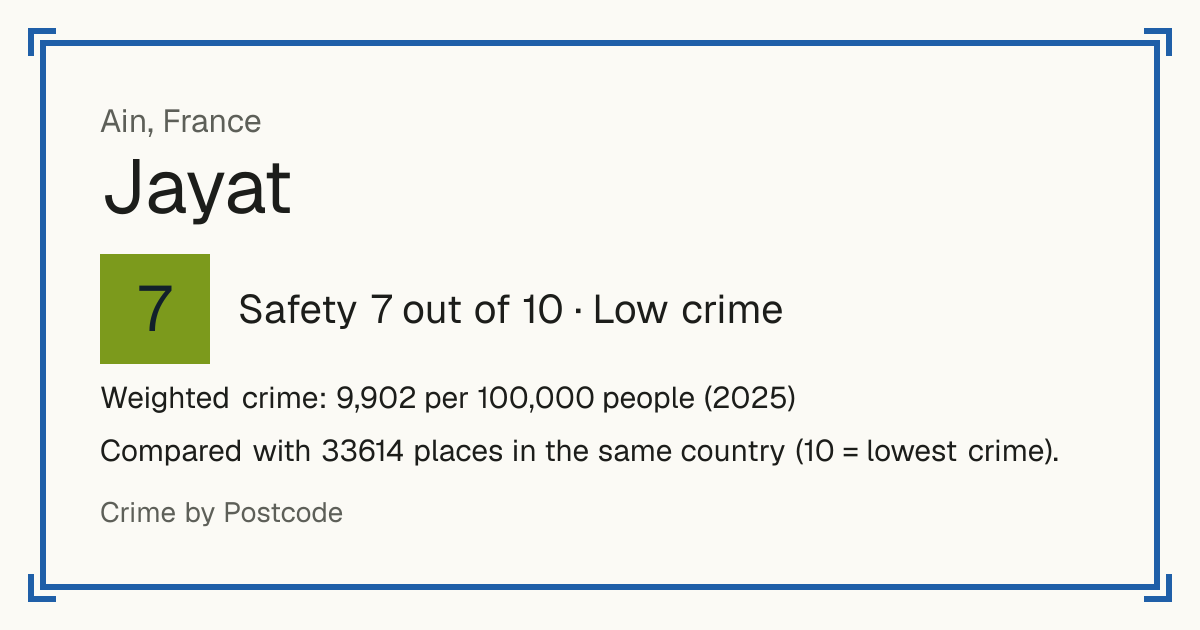 Jayat, France: Safety 7 out of 10 (Low crime). Weighted crime: 9,902 per 100,000 people (2025).