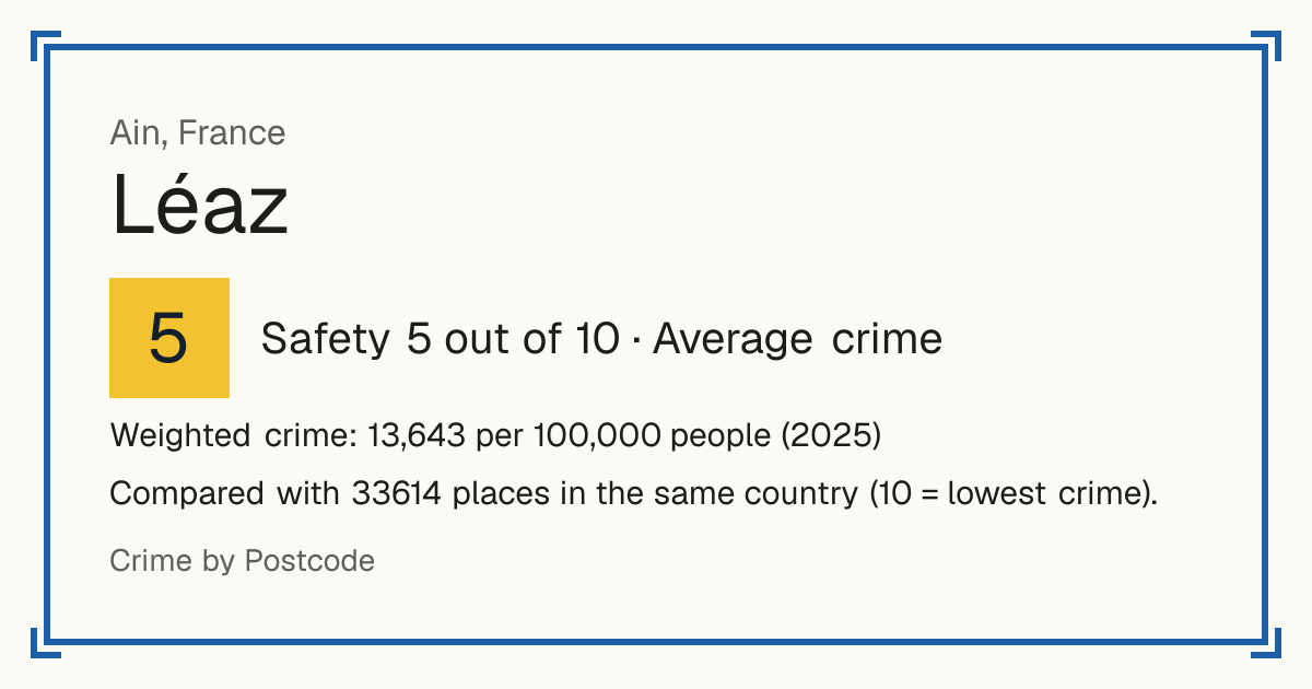 Léaz, France: Safety 5 out of 10 (Average crime). Weighted crime: 13,643 per 100,000 people (2025).
