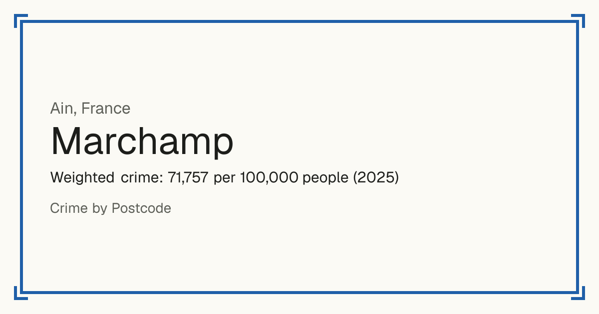 Marchamp, France: Weighted crime: 71,757 per 100,000 people (2025).