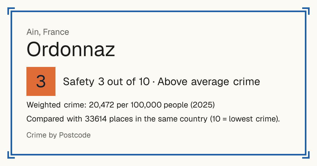 Ordonnaz, France: Safety 3 out of 10 (Above average crime). Weighted crime: 20,472 per 100,000 people (2025).