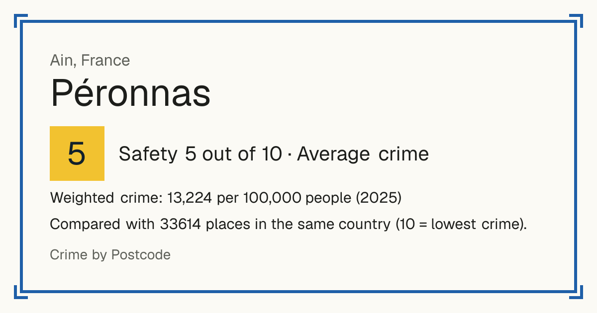 Péronnas, France: Safety 5 out of 10 (Average crime). Weighted crime: 13,224 per 100,000 people (2025).