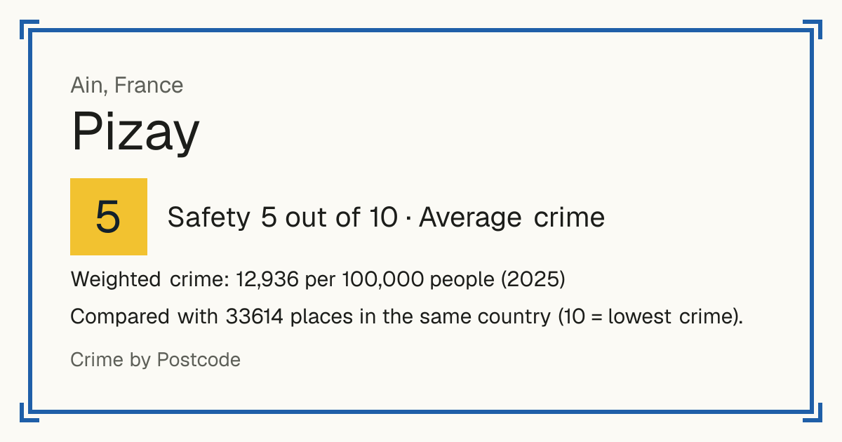 Pizay, France: Safety 5 out of 10 (Average crime). Weighted crime: 12,936 per 100,000 people (2025).