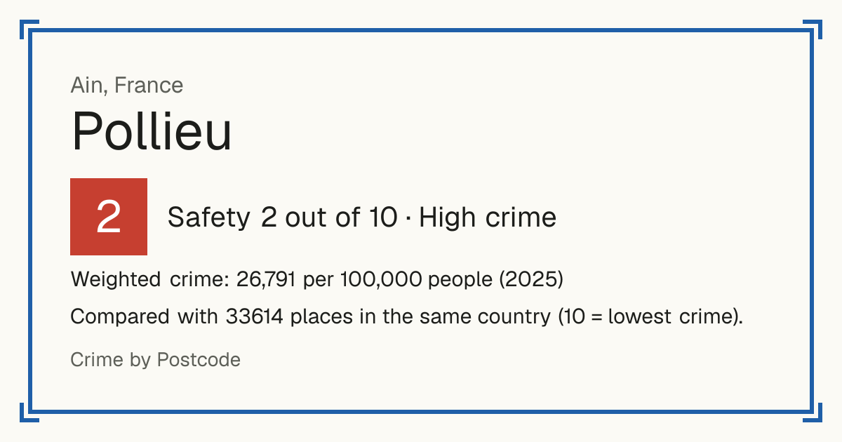 Pollieu, France: Safety 2 out of 10 (High crime). Weighted crime: 26,791 per 100,000 people (2025).