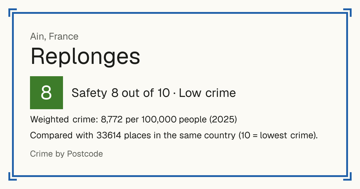 Replonges, France: Safety 8 out of 10 (Low crime). Weighted crime: 8,772 per 100,000 people (2025).