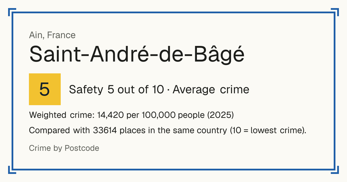 Saint-André-de-Bâgé, France: Safety 5 out of 10 (Average crime). Weighted crime: 14,420 per 100,000 people (2025).